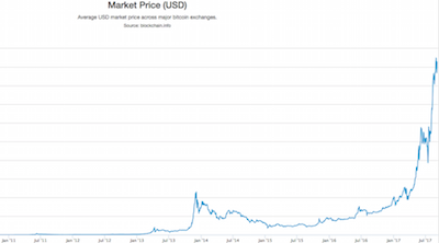 Bitcoin Historical Price Chart